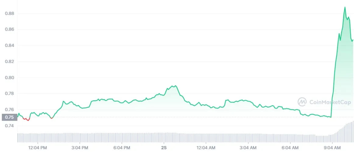 Grafica precio token ZRX CoinMarketCap