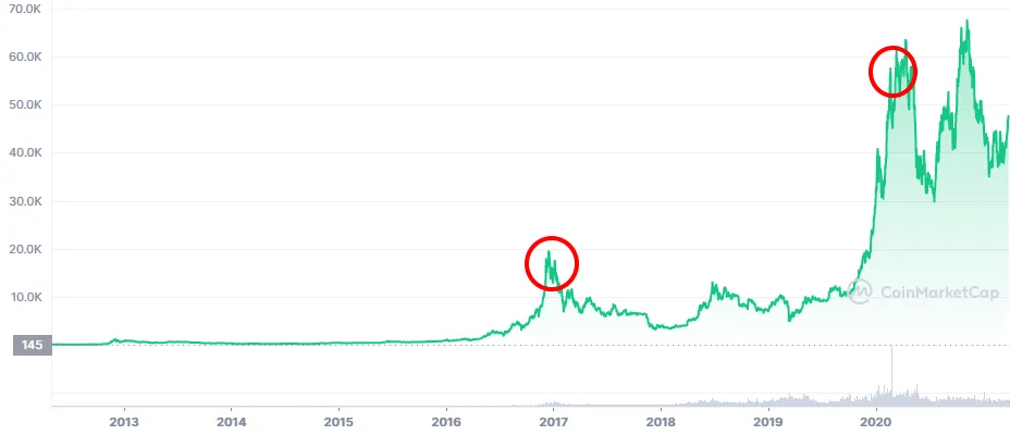 Gráfica de evolución del precio del Bitcoin