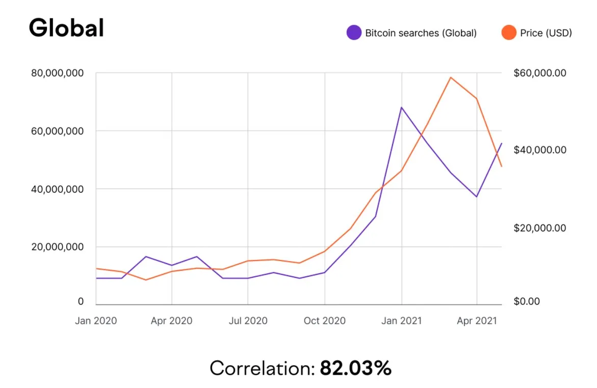 Gráfica correlación precio del Bitcoin con búsquedas en Google. SEMRush
