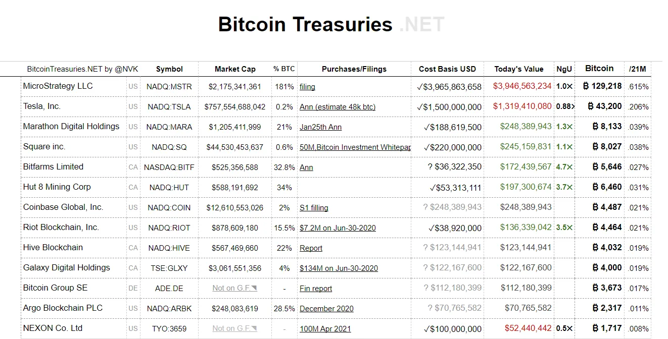 Ranking de empresas que tienen bitcoin