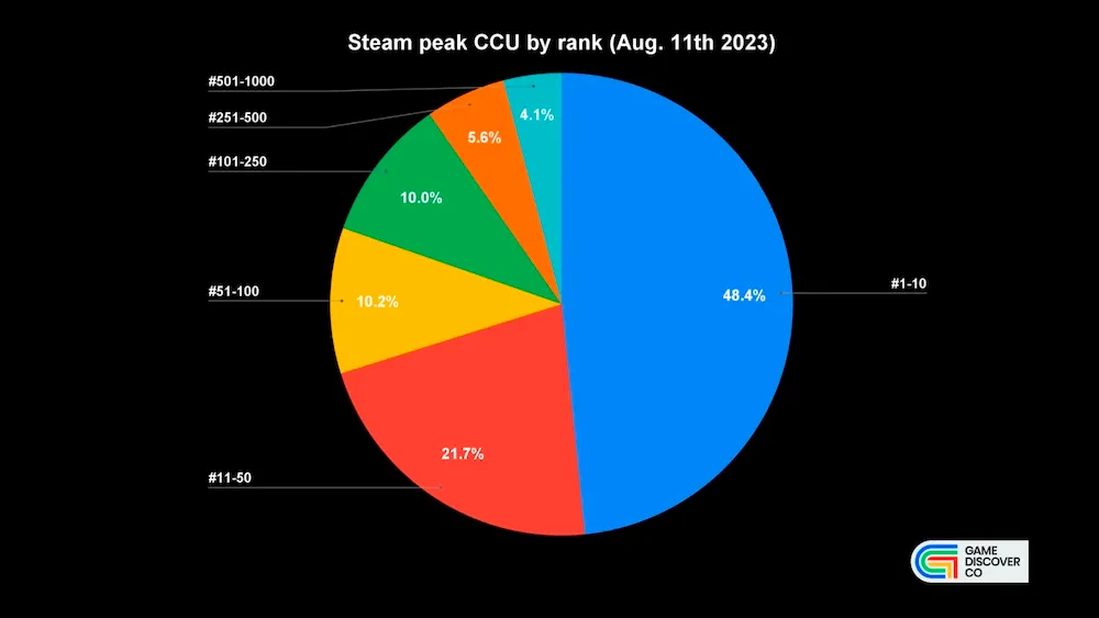 Distribución de la cantidad de jugadores por juegos en Steam.