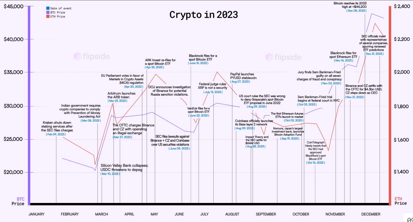 Una linda gráfica del reporte de la gente de Flipside Crypto.