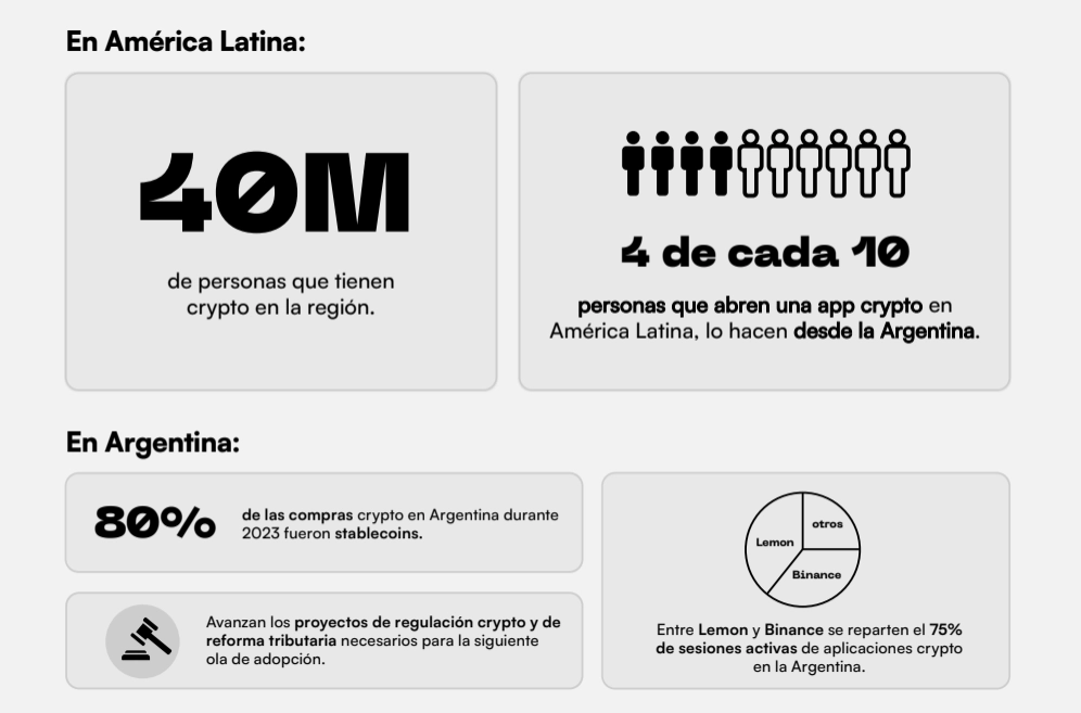 Datos de la adopción cripto en América Latina. Lemon.
