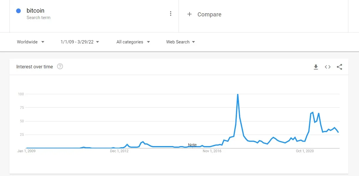 Grafica de Google trends sobre búsqueda de Bitcoin