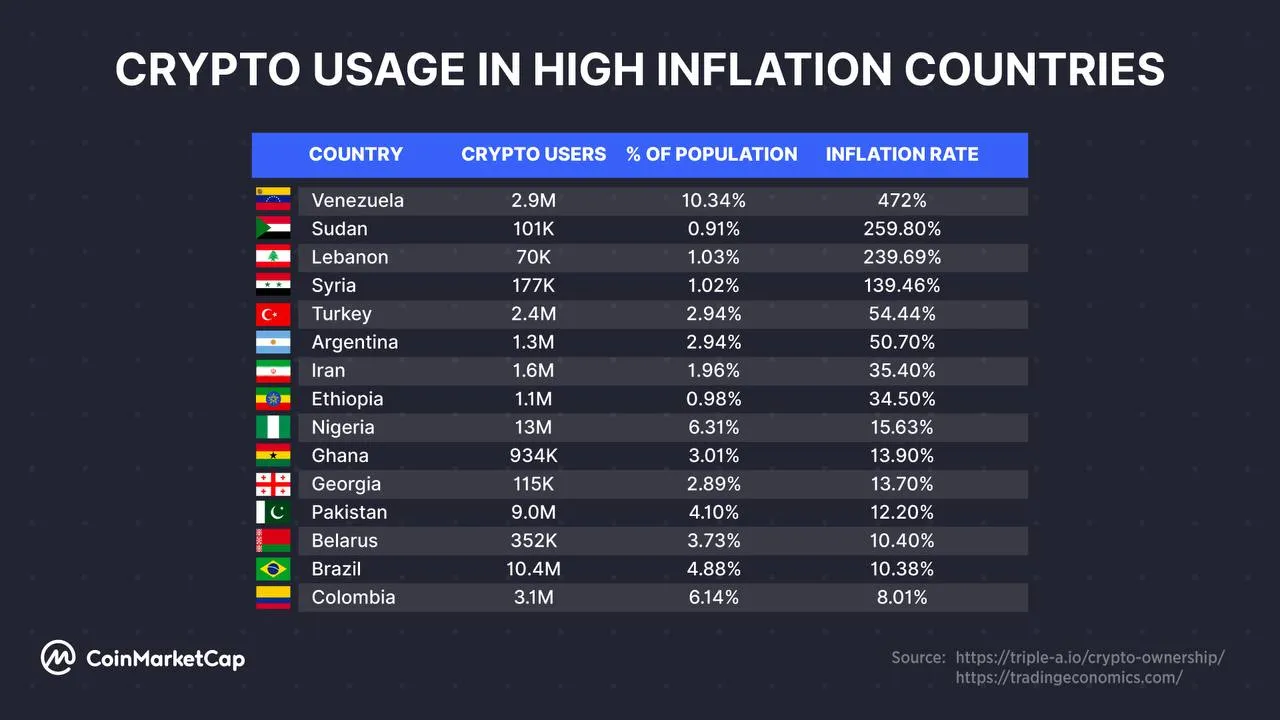 Tabla compartida por CoinMarketCap, con la lista de los países con más inflación a nivel mundial, y su nivel de adopción de las criptomonedas