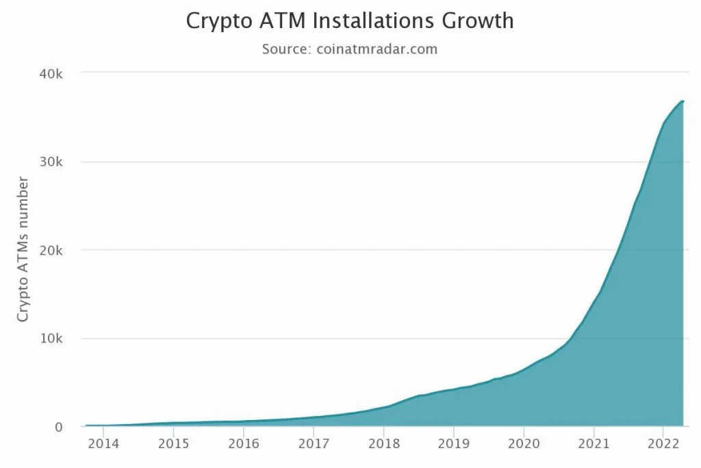 Gráfica de Coin ATM radar con el número de instalaciones de cajeros Bitcoin